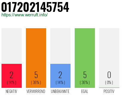 Rufnummer 017202145754 Telefonnummer 017202145754
