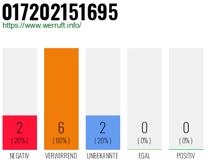 Rufnummer 017202151695 Telefonnummer 017202151695
