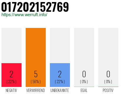 Rufnummer 017202152769 Telefonnummer 017202152769