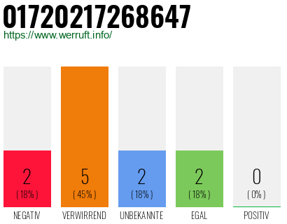 Rufnummer 01720217268647 Telefonnummer 01720217268647