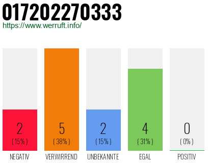 Telefonnummer 017202270333