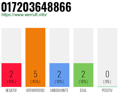 Rufnummer 017203648866 Telefonnummer 017203648866