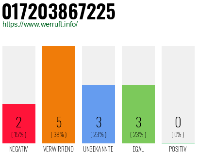 Rufnummer 017203867225 Telefonnummer 017203867225