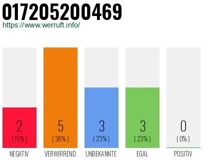 Rufnummer 017205200469 Telefonnummer 017205200469