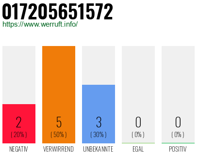 Rufnummer 017205651572 Telefonnummer 017205651572