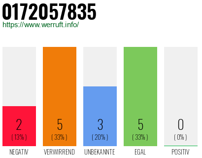 Rufnummer 0172057835 Telefonnummer 0172057835