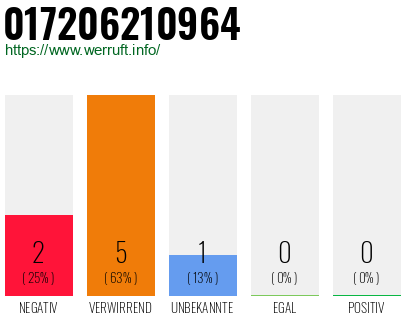 Rufnummer 017206210964 Telefonnummer 017206210964