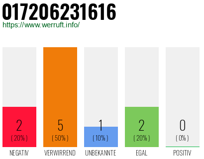 Telefonnummer 017206231616