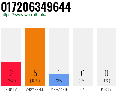 Rufnummer 017206349644 Telefonnummer 017206349644