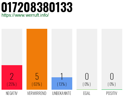 Rufnummer 017208380133 Telefonnummer 017208380133