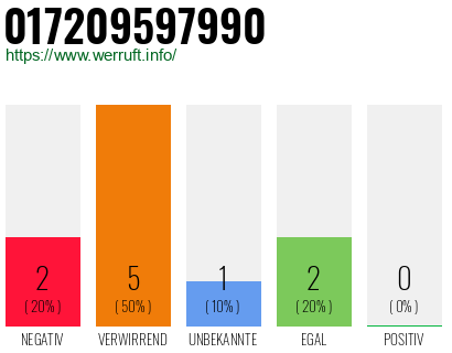 Rufnummer 017209597990 Telefonnummer 017209597990