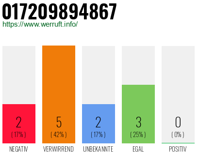 Rufnummer 017209894867 Telefonnummer 017209894867