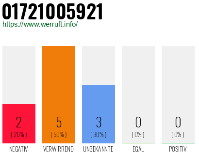 Rufnummer 01721005921 Telefonnummer 01721005921
