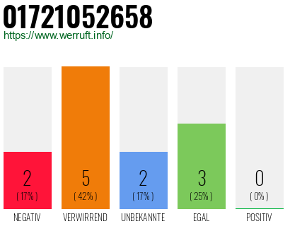 Telefonnummer 01721052658