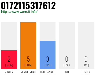 Rufnummer 0172115317612 Telefonnummer 0172115317612