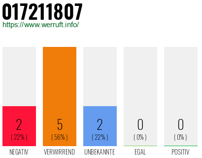 Rufnummer 017211807 Telefonnummer 017211807