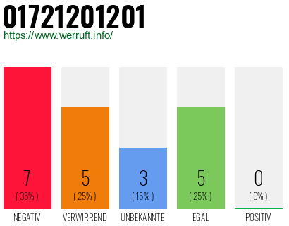 Rufnummer 01721201201 Telefonnummer 01721201201