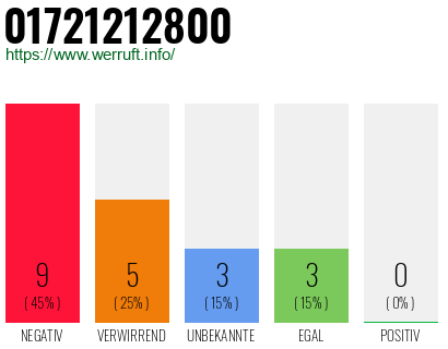 Rufnummer 01721212800 Telefonnummer 01721212800