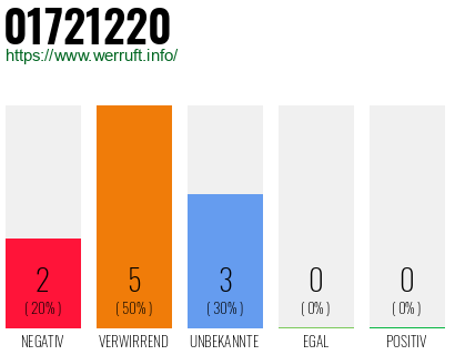 Rufnummer 01721220 Telefonnummer 01721220