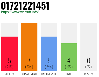 Rufnummer 01721221451 Telefonnummer 01721221451