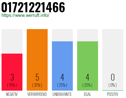 Rufnummer 01721221466 Telefonnummer 01721221466