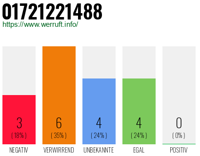 Rufnummer 01721221488 Telefonnummer 01721221488
