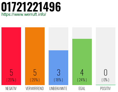 Rufnummer 01721221496 Telefonnummer 01721221496