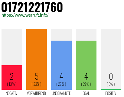 Rufnummer 01721221760 Telefonnummer 01721221760