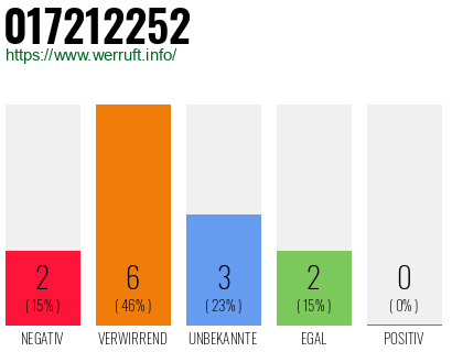 Rufnummer 017212252 Telefonnummer 017212252