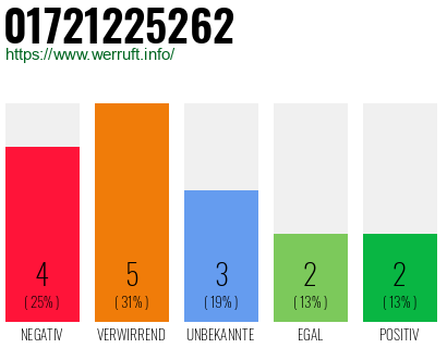 Rufnummer 01721225262 Telefonnummer 01721225262