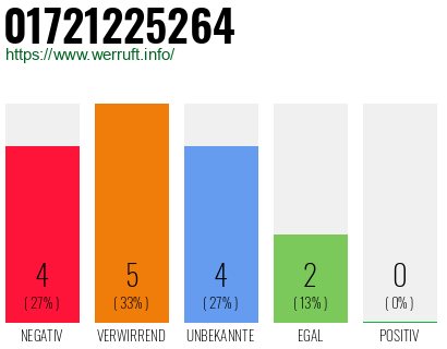 Rufnummer 01721225264 Telefonnummer 01721225264