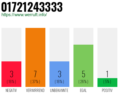 Rufnummer 01721243333 Telefonnummer 01721243333