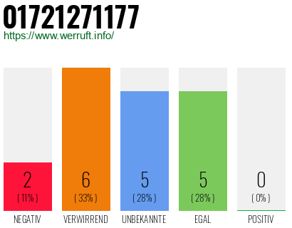 Rufnummer 01721271177 Telefonnummer 01721271177