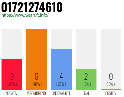 Rufnummer 01721274610 Telefonnummer 01721274610