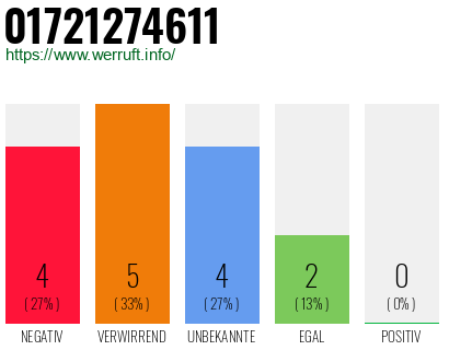 Rufnummer 01721274611 Telefonnummer 01721274611