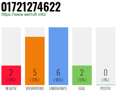 Rufnummer 01721274622 Telefonnummer 01721274622