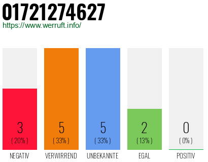 Rufnummer 01721274627 Telefonnummer 01721274627