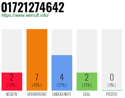 Rufnummer 01721274642 Telefonnummer 01721274642