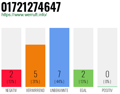 Rufnummer 01721274647 Telefonnummer 01721274647
