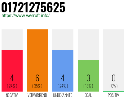 Rufnummer 01721275625 Telefonnummer 01721275625