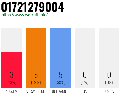 Rufnummer 01721279004 Telefonnummer 01721279004