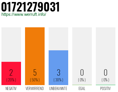 Rufnummer 01721279031 Telefonnummer 01721279031