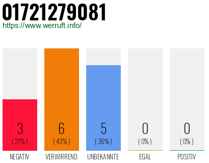 Rufnummer 01721279081 Telefonnummer 01721279081