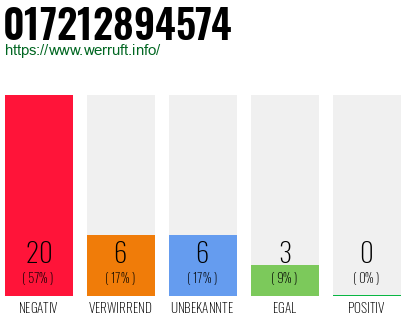 Rufnummer 017212894574 Telefonnummer 017212894574