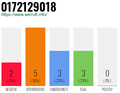 Rufnummer 0172129018 Telefonnummer 0172129018