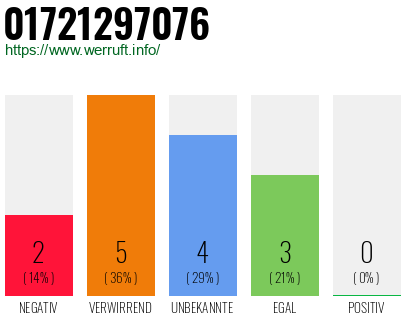 Rufnummer 01721297076 Telefonnummer 01721297076