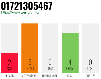Rufnummer 01721305467 Telefonnummer 01721305467