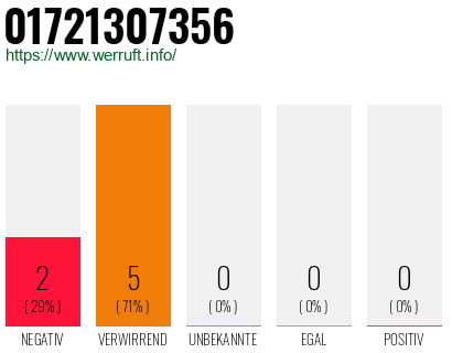 Rufnummer 01721307356 Telefonnummer 01721307356