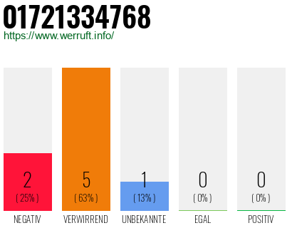 Rufnummer 01721334768 Telefonnummer 01721334768