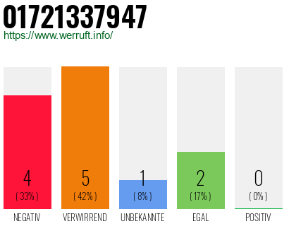 Rufnummer 01721337947 Telefonnummer 01721337947